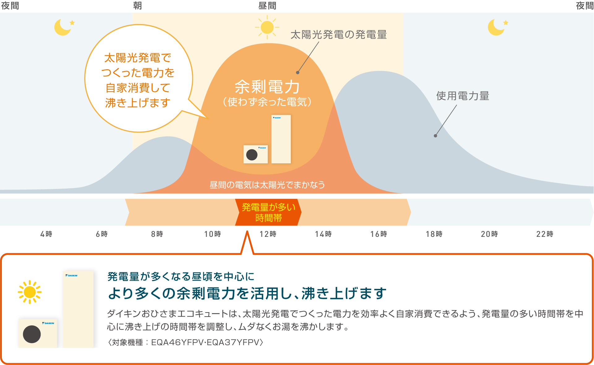 「余剰電力（使わず余った電気）」太陽光発電の発電量が多い時間帯に、お湯を沸き上げます